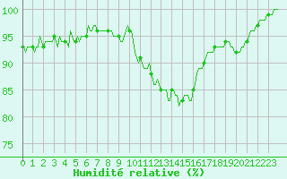 Courbe de l'humidit relative pour Chatelus-Malvaleix (23)