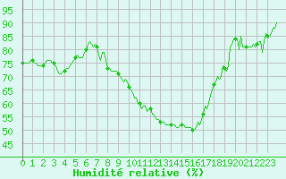 Courbe de l'humidit relative pour Saint-Cyprien (66)