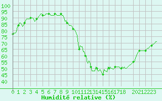 Courbe de l'humidit relative pour Guret (23)