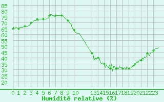 Courbe de l'humidit relative pour Frontenac (33)