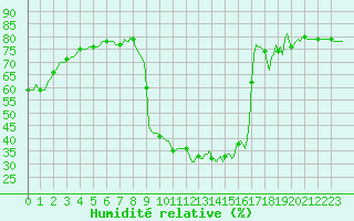 Courbe de l'humidit relative pour Dourgne - En Galis (81)
