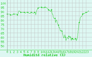 Courbe de l'humidit relative pour Vanclans (25)