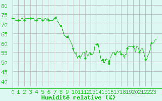 Courbe de l'humidit relative pour Concoules - La Bise (30)