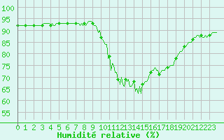 Courbe de l'humidit relative pour Sisteron (04)