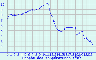 Courbe de tempratures pour Guret (23)
