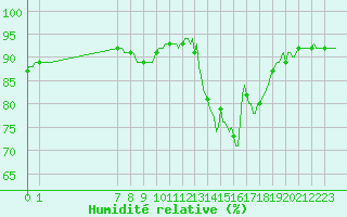 Courbe de l'humidit relative pour Caix (80)