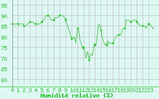 Courbe de l'humidit relative pour Saint-Philbert-de-Grand-Lieu (44)
