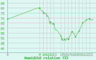 Courbe de l'humidit relative pour Charmant (16)