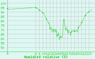 Courbe de l'humidit relative pour Charmant (16)