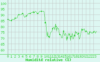 Courbe de l'humidit relative pour Aytr-Plage (17)