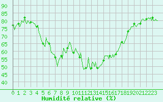 Courbe de l'humidit relative pour Mandailles-Saint-Julien (15)