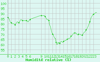 Courbe de l'humidit relative pour Douzens (11)