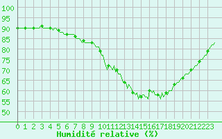 Courbe de l'humidit relative pour Triel-sur-Seine (78)