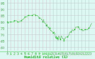 Courbe de l'humidit relative pour Berson (33)