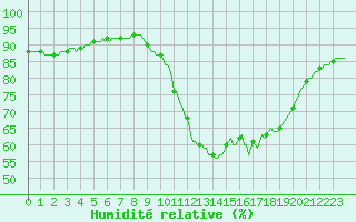 Courbe de l'humidit relative pour Als (30)