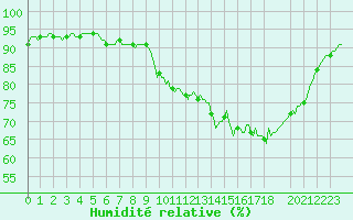 Courbe de l'humidit relative pour Sainte-Ouenne (79)