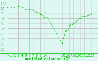 Courbe de l'humidit relative pour Fontenermont (14)