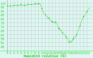 Courbe de l'humidit relative pour Tthieu (40)