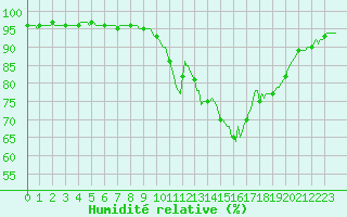 Courbe de l'humidit relative pour Berson (33)