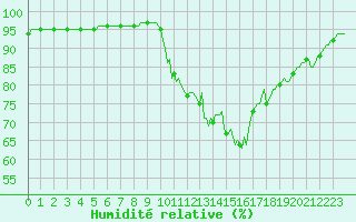 Courbe de l'humidit relative pour Lhospitalet (46)