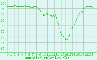 Courbe de l'humidit relative pour Hazebrouck (59)