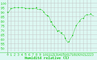 Courbe de l'humidit relative pour Gros-Rderching (57)