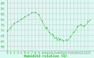 Courbe de l'humidit relative pour Frontenay (79)