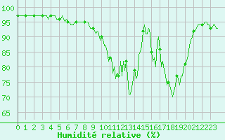 Courbe de l'humidit relative pour Chatelus-Malvaleix (23)