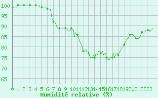 Courbe de l'humidit relative pour Ciudad Real (Esp)