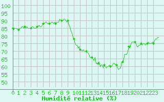 Courbe de l'humidit relative pour Bellefontaine (88)