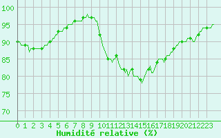 Courbe de l'humidit relative pour Saint-Germain-le-Guillaume (53)