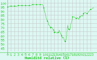 Courbe de l'humidit relative pour Faulx-les-Tombes (Be)