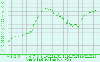 Courbe de l'humidit relative pour Villarzel (Sw)