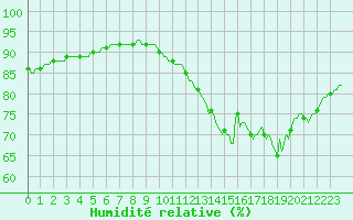 Courbe de l'humidit relative pour Brugge (Be)