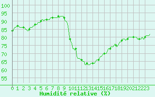 Courbe de l'humidit relative pour Potes / Torre del Infantado (Esp)