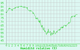 Courbe de l'humidit relative pour Woluwe-Saint-Pierre (Be)