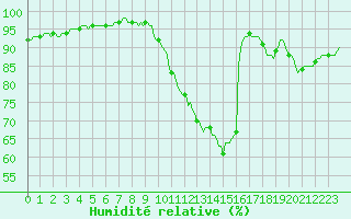 Courbe de l'humidit relative pour Neuville-de-Poitou (86)