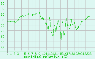 Courbe de l'humidit relative pour Frontenac (33)