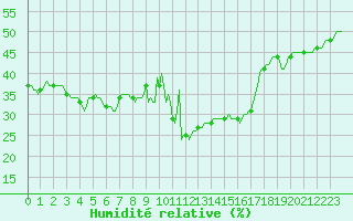 Courbe de l'humidit relative pour Roujan (34)
