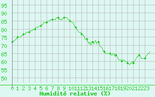 Courbe de l'humidit relative pour Aytr-Plage (17)