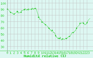 Courbe de l'humidit relative pour Merschweiller - Kitzing (57)