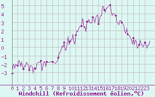 Courbe du refroidissement olien pour Assesse (Be)