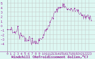 Courbe du refroidissement olien pour Paris Saint-Germain-des-Prs (75)