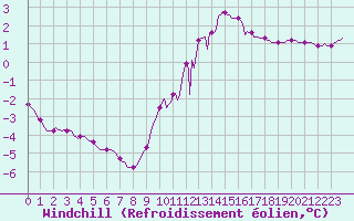 Courbe du refroidissement olien pour Clermont de l