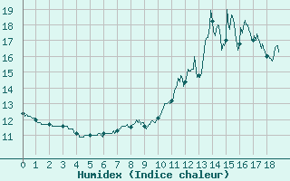 Courbe de l'humidex pour Besanon (25)