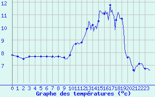 Courbe de tempratures pour Bulson (08)