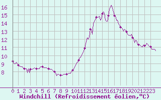 Courbe du refroidissement olien pour Petiville (76)
