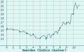 Courbe de l'humidex pour Mazan Abbaye (07)