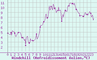 Courbe du refroidissement olien pour La Chapelle-Aubareil (24)
