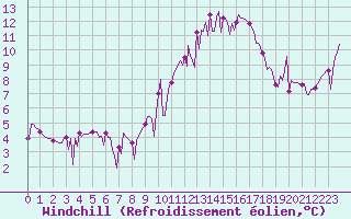 Courbe du refroidissement olien pour Orschwiller (67)
